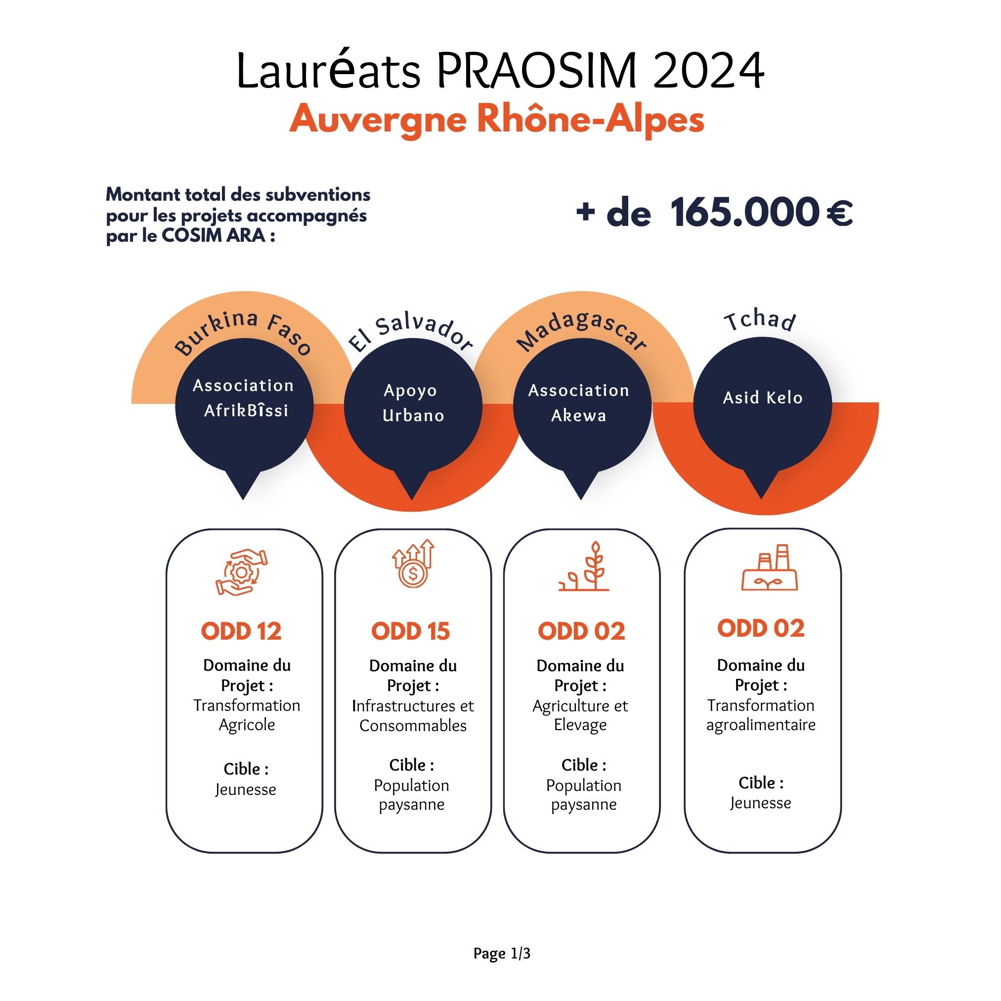 Nos projets lauréats PRAOSIM 2024