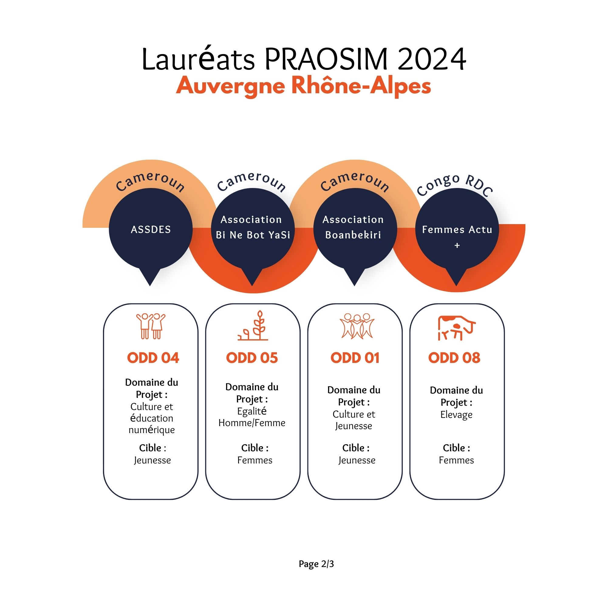 Nos projets lauréats PRAOSIM 2024